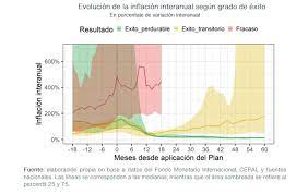 qué se necesita para bajar la inflación