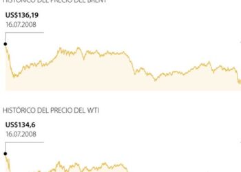 El precio del petróleo Brent se aproxima a los 110 dólares