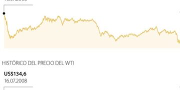 El precio del petróleo Brent se aproxima a los 110 dólares