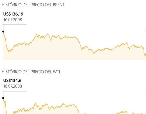 El precio del petróleo Brent se aproxima a los 110 dólares