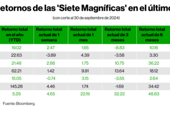 Los Siete Magníficos: Estrellas en Ascenso y el Impacto de la IA en la Concentración de Ganancias