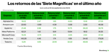 Los Siete Magníficos: Estrellas en Ascenso y el Impacto de la IA en la Concentración de Ganancias