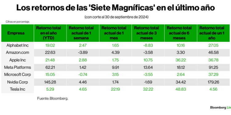 Los Siete Magníficos: Estrellas en Ascenso y el Impacto de la IA en la Concentración de Ganancias