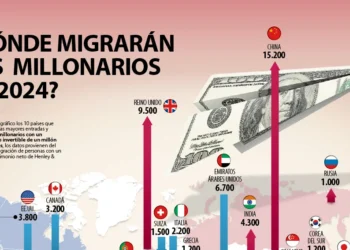 De expulsar millonarios a competir por atraerlos
