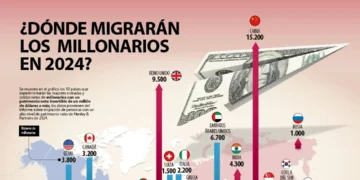 De expulsar millonarios a competir por atraerlos