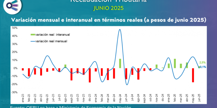 La recaudación tributaria experimenta una nueva caída en junio