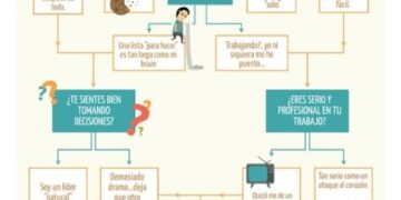 Nueve perfiles de procrastinadores y estrategias para superarlo