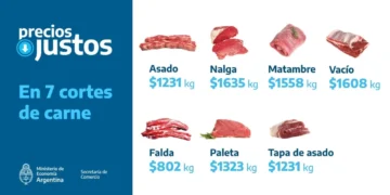 Los precios de la carne presentan una baja del 0,7% en julio, aunque se anticipa un aumento en agosto