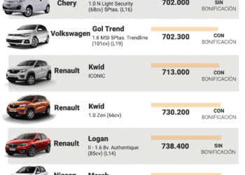 Incremento en los precios de los vehículos 0 km en agosto: análisis por marca
