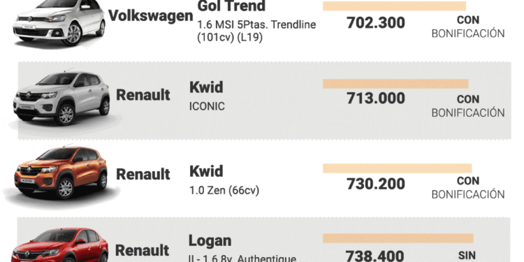 Incremento en los precios de los vehículos 0 km en agosto: análisis por marca
