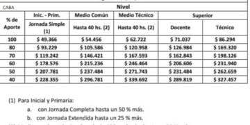 Incremento en las cuotas de colegios privados en CABA y Provincia: nuevos precios desde septiembre