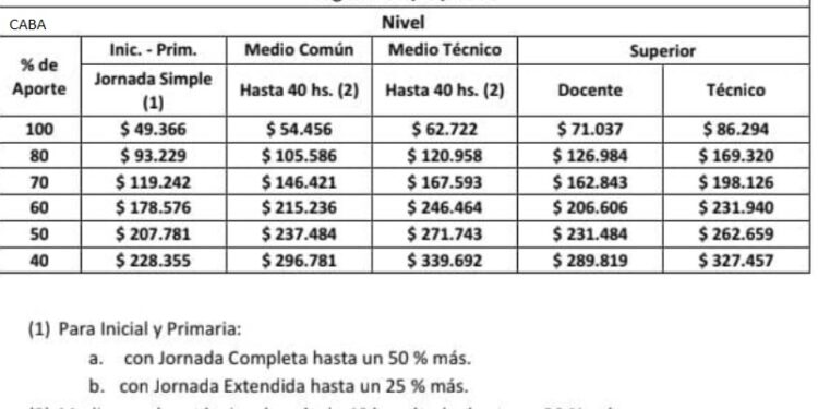 Incremento en las cuotas de colegios privados en CABA y Provincia: nuevos precios desde septiembre