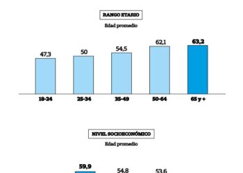 Encuesta desvela la expectativa de vida de los argentinos, el rechazo a la inmortalidad y las diferencias de género