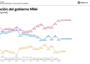 El rechazo a Milei se eleva al 58% mientras crece la preocupación por el empleo y la corrupción