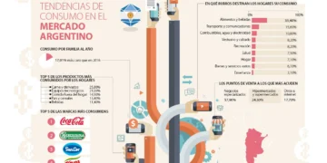 El consumo en retroceso: disminuyen las ventas en supermercados y mayoristas en agosto