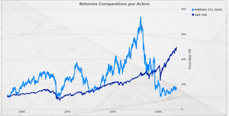 El S&P Merval se desvincula del riesgo país: el mercado detecta un exceso de penalización en las acciones y busca oportunidades